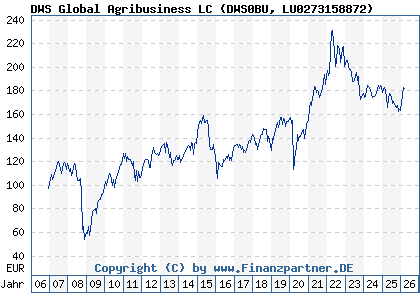 Chart: DWS Global Agribusiness LC (DWS0BU LU0273158872)