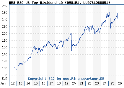Chart: DWS ESG US Top Dividend LD (DWS1EJ LU0781238851)