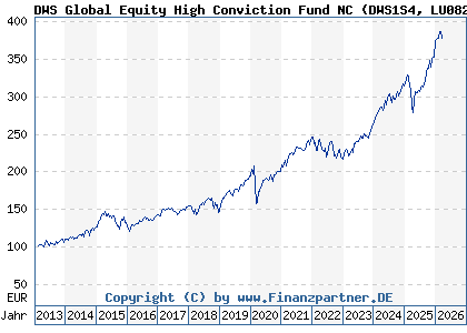 Chart: DWS Global Equity High Conviction Fund NC (DWS1S4 LU0826453226)