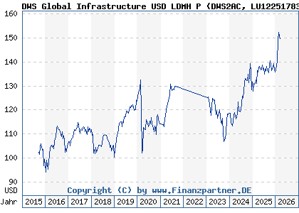 Chart: DWS Global Infrastructure USD LDMH P (DWS2AC LU1225178372)