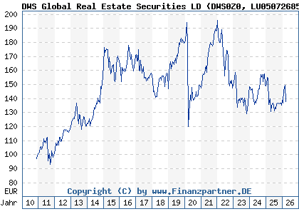 Chart: DWS Global Real Estate Securities LD (DWS0Z0 LU0507268513)