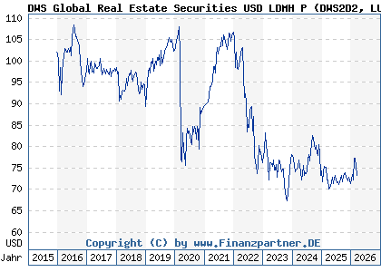 Chart: DWS Global Real Estate Securities USD LDMH P (DWS2D2 LU1316036653)