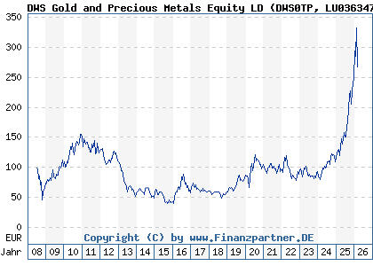 Chart: DWS Gold and Precious Metals Equity LD (DWS0TP LU0363470401)