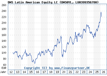 Chart: DWS Latin American Equity LC (DWS0VL LU0399356780)