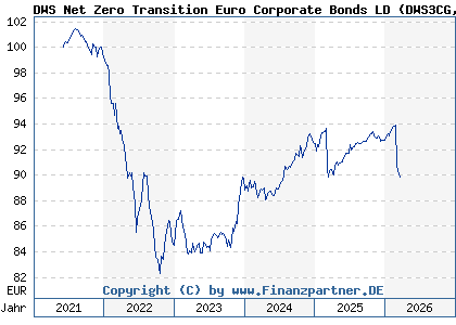 Chart: DWS Net Zero Transition Euro Corporate Bonds LD (DWS3CG LU2331315981)