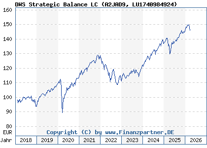 Chart: DWS Strategic Balance LC (A2JAD9 LU1740984924)