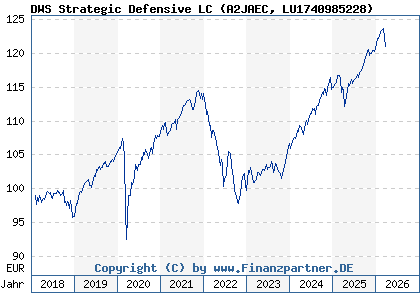 Chart: DWS Strategic Defensive LC (A2JAEC LU1740985228)