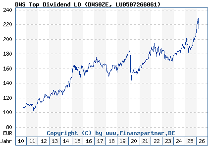 Chart: DWS Top Dividend LD (DWS0ZE LU0507266061)