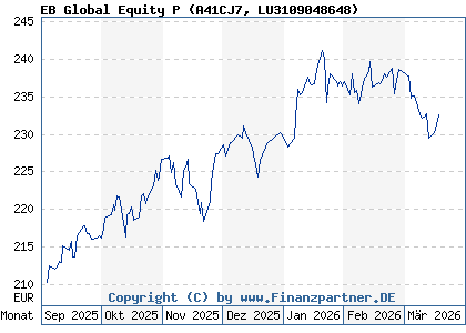 Chart: EB Global Equity P (A41CJ7 LU3109048648)