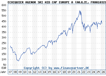 Chart: ECHIQUIER AGENOR SRI MID CAP EUROPE A (A0JLZE FR0010321810)