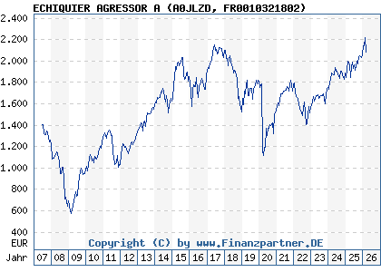 Chart: ECHIQUIER AGRESSOR A (A0JLZD FR0010321802)