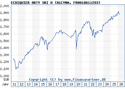 Chart: ECHIQUIER ARTY SRI A (A1CYNM FR0010611293)