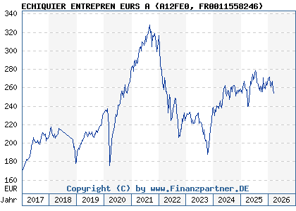 Chart: ECHIQUIER ENTREPREN EURS A (A12FE0 FR0011558246)