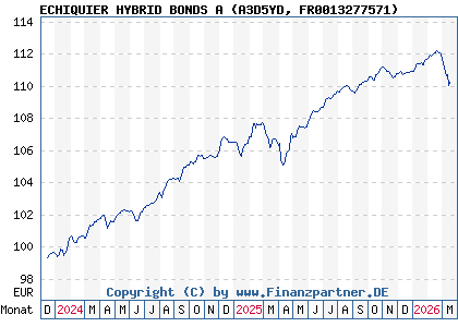 Chart: ECHIQUIER HYBRID BONDS A (A3D5YD FR0013277571)