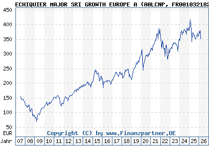 Chart: ECHIQUIER MAJOR SRI GROWTH EUROPE A (A0LCNP FR0010321828)