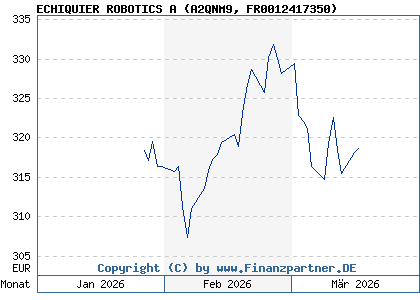 Chart: ECHIQUIER ROBOTICS A (A2QNM9 FR0012417350)