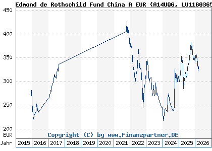 Chart: Edmond de Rothschild Fund China A EUR (A14UQ6 LU1160365091)