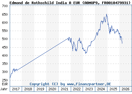 Chart: Edmond de Rothschild India A EUR (A0MUP9 FR0010479931)