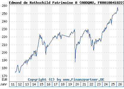 Chart: Edmond de Rothschild Patrimoine A (A0DQNU FR0010041822)