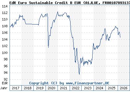 Chart: EdR Euro Sustainable Credit B EUR (A1JLUE FR0010789313)