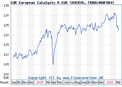 Chart: EdR European Catalysts A EUR (A3ERV6 FR001400FUB4)