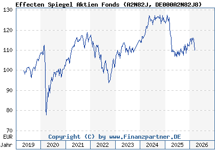 Chart: Effecten Spiegel Aktien Fonds (A2N82J DE000A2N82J8)