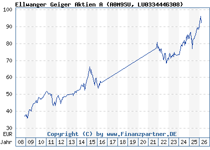 Chart: Ellwanger Geiger Aktien A (A0M9SU LU0334446308)