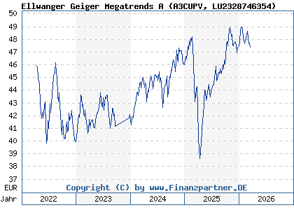 Chart: Ellwanger Geiger Megatrends A (A3CUPV LU2328746354)