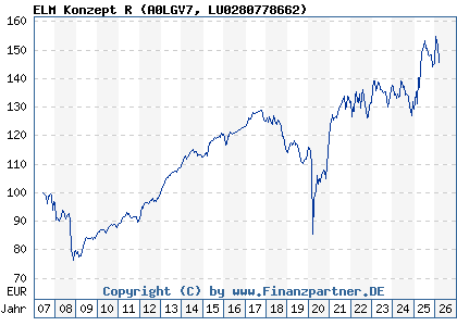 Chart: ELM Konzept R (A0LGV7 LU0280778662)