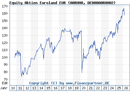 Chart: Equity Aktien Euroland EUR (A0RHHA DE000A0RHHA2)