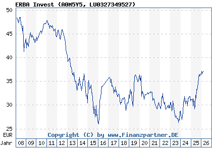 Chart: ERBA Invest (A0M5Y5 LU0327349527)