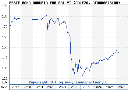Chart: ERSTE BOND DANUBIA EUR R01 VT (A0LE76 AT0000673199)