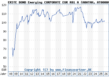 Chart: ERSTE BOND Emerging CORPORATE EUR R01 A (A0MTAH AT0000A05HQ5)