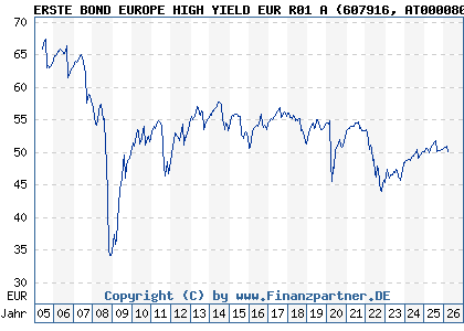 Chart: ERSTE BOND EUROPE HIGH YIELD EUR R01 A (607916 AT0000805676)