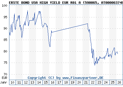 Chart: ERSTE BOND USA HIGH YIELD EUR R01 A (590065 AT0000637483)