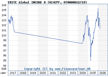 Chart: ERSTE Global INCOME A (A14ZPF AT0000A1G718)