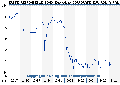 Chart: ERSTE RESPONSIBLE BOND Emerging CORPORATE EUR R01 A (A1W7PK AT0000A13EF9)