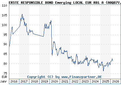 Chart: ERSTE RESPONSIBLE BOND Emerging LOCAL EUR R01 A (A0Q87V AT0000A0AUE0)