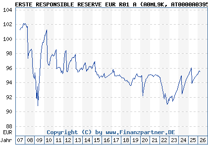 Chart: ERSTE RESPONSIBLE RESERVE EUR R01 A (A0ML9K AT0000A03951)