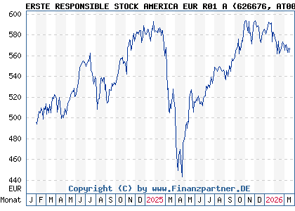 Chart: ERSTE RESPONSIBLE STOCK AMERICA EUR R01 A (626676 AT0000822812)