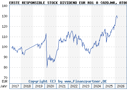 Chart: ERSTE RESPONSIBLE STOCK DIVIDEND EUR RO1 A (A2DJMR AT0000A1QA61)