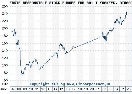 Chart: ERSTE RESPONSIBLE STOCK EUROPE EUR R01 T (A0KFYK AT0000645973)