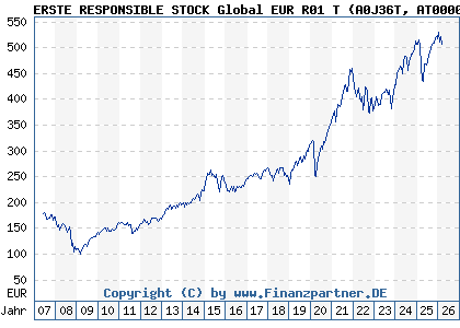 Chart: ERSTE RESPONSIBLE STOCK Global EUR R01 T (A0J36T AT0000646799)