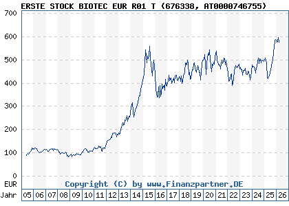 Chart: ERSTE STOCK BIOTEC EUR R01 T (676338 AT0000746755)