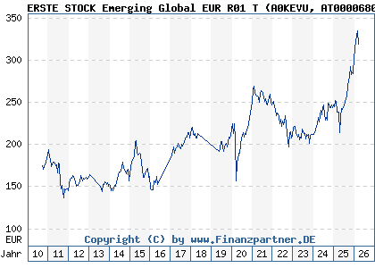 Chart: ERSTE STOCK Emerging Global EUR R01 T (A0KEVU AT0000680970)