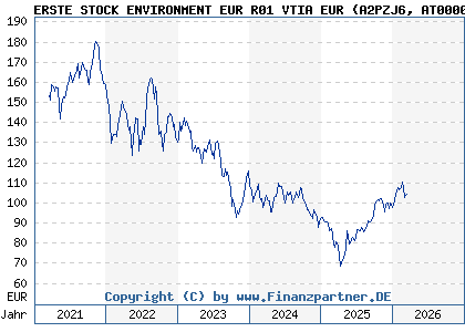 Chart: ERSTE STOCK ENVIRONMENT EUR R01 VTIA EUR (A2PZJ6 AT0000A2BYG1)