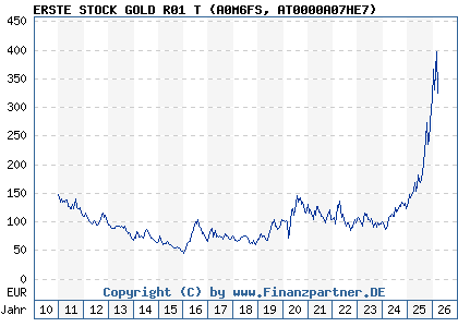 Chart: ERSTE STOCK GOLD R01 T (A0M6FS AT0000A07HE7)