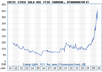 Chart: ERSTE STOCK GOLD R01 VTIA (A0M6AK AT0000A07HF4)