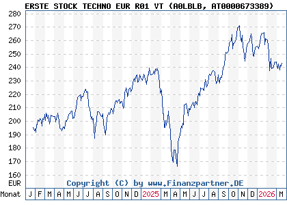 Chart: ERSTE STOCK TECHNO EUR R01 VT (A0LBLB AT0000673389)