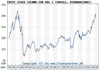 Chart: ERSTE STOCK VIENNA EUR R01 T (989411 AT0000813001)